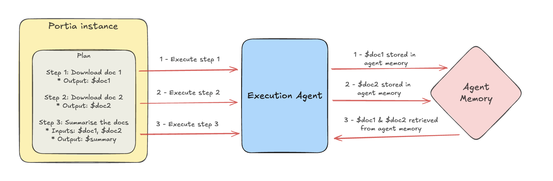 Agent memory